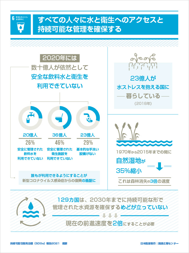 6.安全な水とトイレを世界中に「すべての人々に水と衛生へのアクセスと持続可能な管理を確保する」