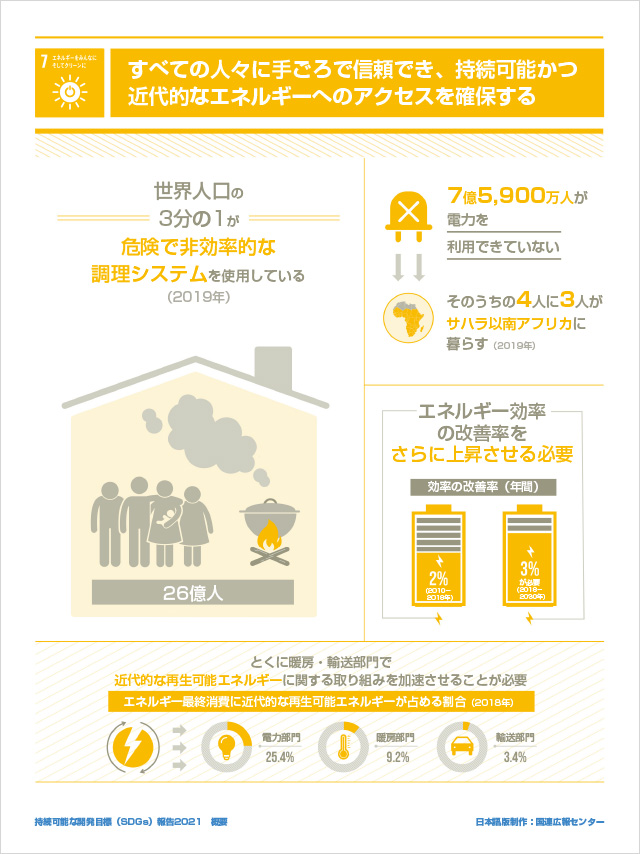 7.エネルギーをみんなにそしてクリーンに「すべての人々に手ごろで信頼でき、持続可能かつ近代的なエネルギーへのアクセスを確保する」