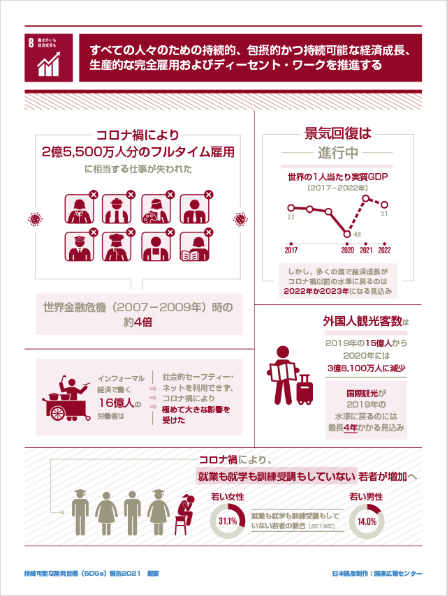 8.働きがいも経済成長も「すべての人々のための持続的、包摂的かつ持続可能な経済成長、生産的な完全雇用およびディーセント・ワークを推進する」