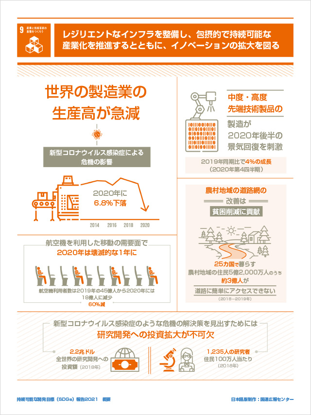 9.産業と技術革新の基礎をつくろう「レジリエントなインフラを整備し、包摂的で持続可能な産業化を推進するとともに、イノベーションの拡大を図る」