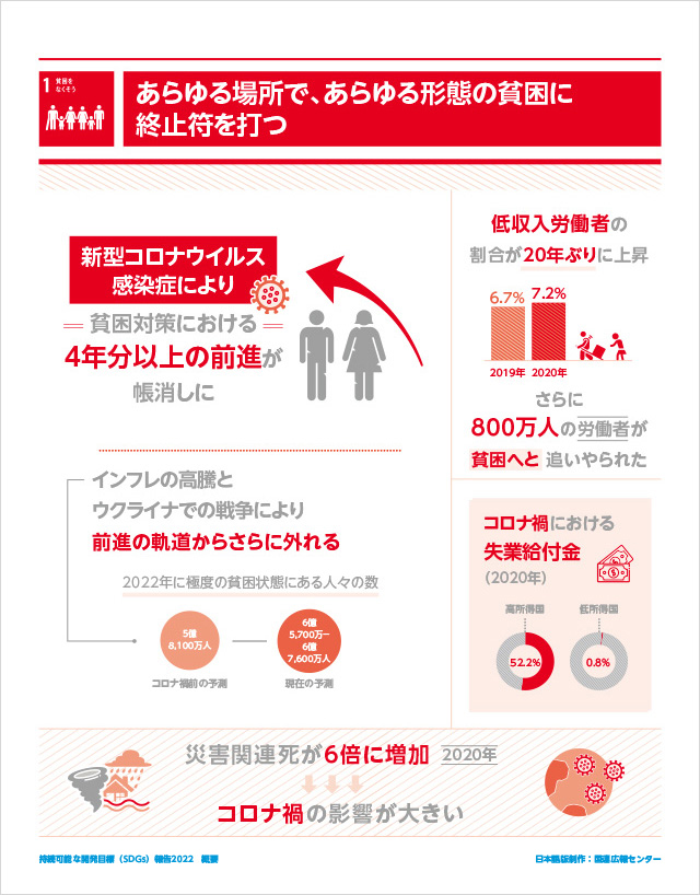 1.貧困をなくそう「あらゆる場所で、あらゆる形態の貧困に終止符を打つ」