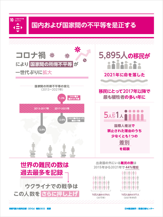 10.人や国の不平等をなくそう「国内および国家間の不平等を是正する」