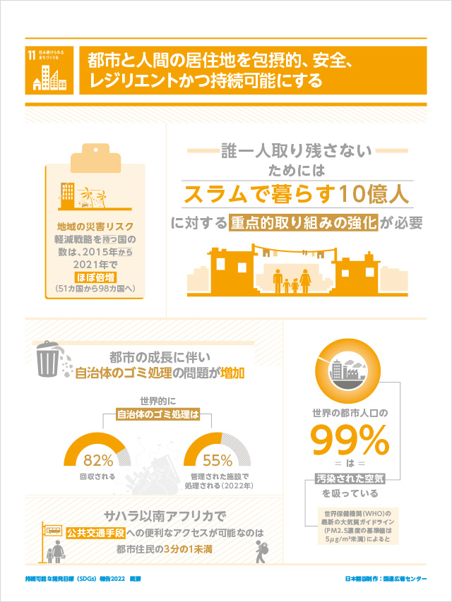 11.住み続けられるまちづくりを「都市と人間の居住地を包摂的、安全、レジリエントかつ持続可能にする」