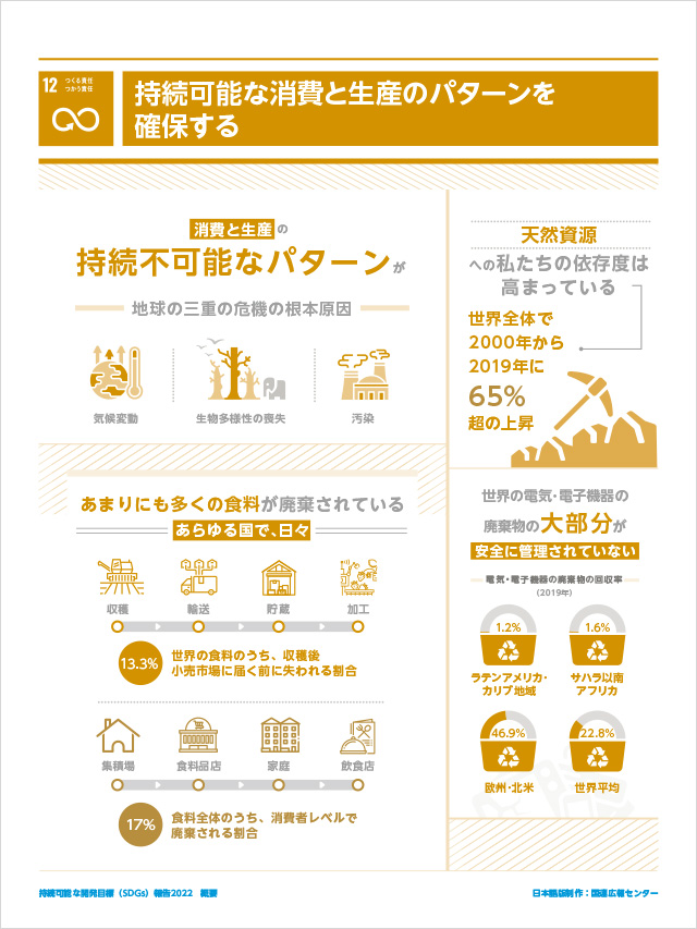 12.つくる責任つかう責任「持続可能な消費と生産のパターンを確保する」