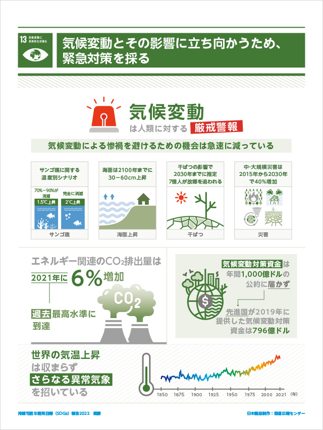 13.気候変動に具体的な対策を「気候変動とその影響に立ち向かうため、緊急対策を採る」