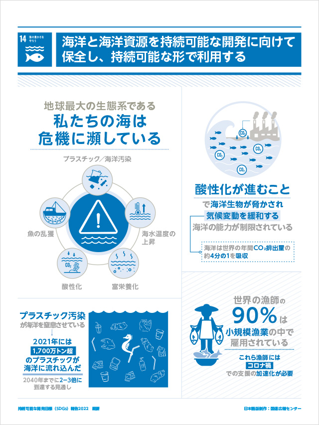 14.海の豊かさを守ろう「海洋と海洋資源を持続可能な開発に向けて保全し、持続可能な形で利用する」