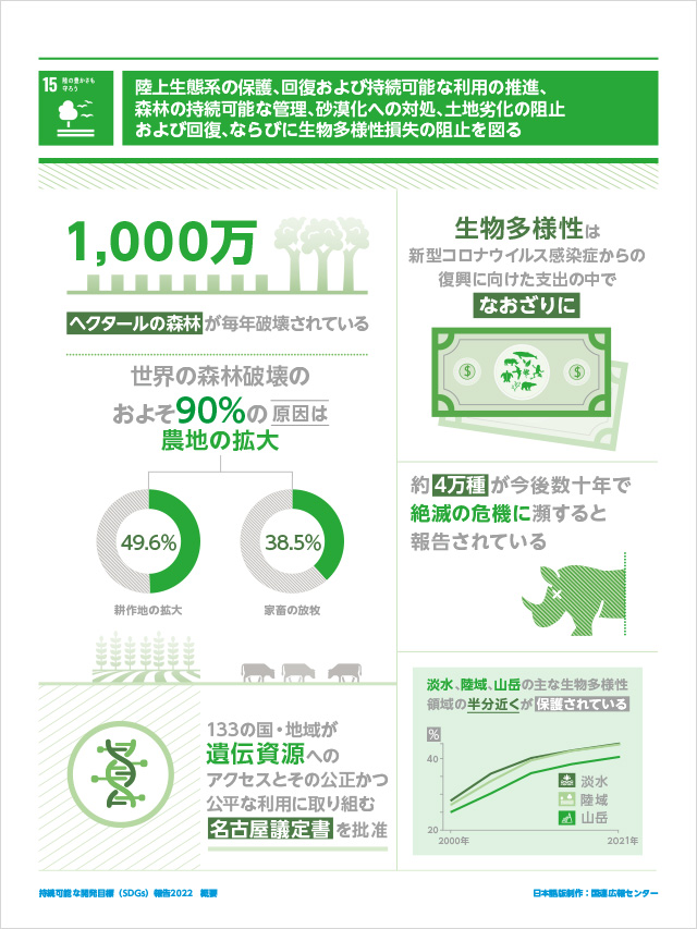 15.陸の豊かさも守ろう「陸上生態系の保護、回復および持続可能な利用の推進、森林の持続可能な管理、砂漠化への対処、土地劣化の阻止および回復、ならびに生物多様性損失の阻止を図る」