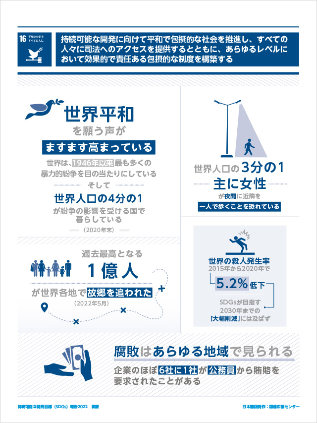 16.平和と公正をすべての人に「持続可能な開発に向けて平和で包摂的な社会を推進し、すべての人々に司法へのアクセスを提供するとともに、あらゆるレベルにおいて効果的で責任ある包摂的な制度を構築する」