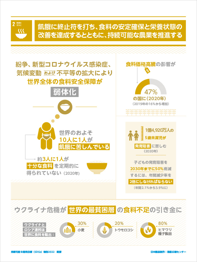 2.飢餓をゼロに「飢餓に終止符を打ち、食料の安定確保と栄養状態の改善を達成するとともに、持続可能な農業を推進する」