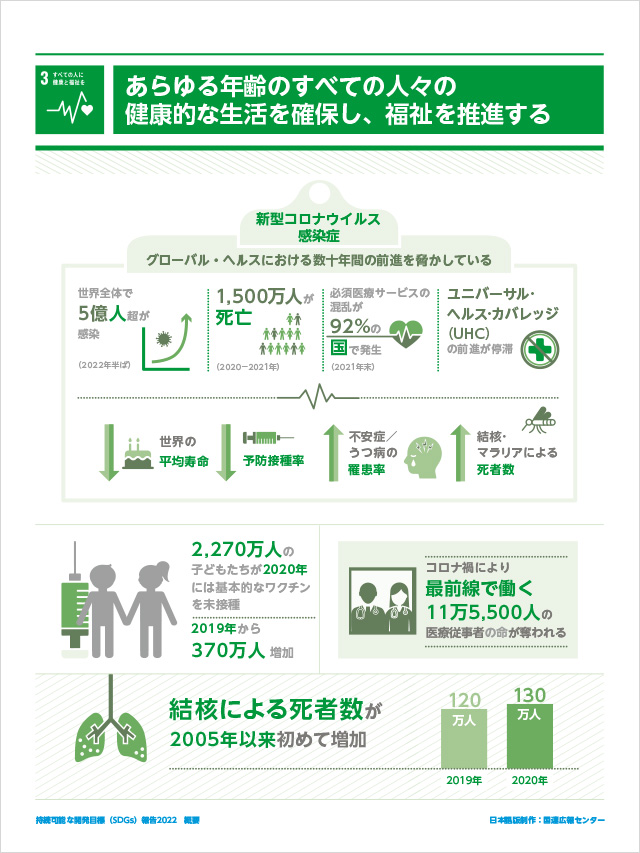 3.すべての人に健康と福祉を「あらゆる年齢のすべての人々の健康的な生活を確保し、福祉を推進する」