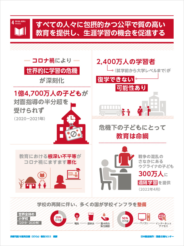 4.質の高い教育をみんなに「すべての人々に包摂的かつ公平で質の高い教育を提供し、生涯学習の機会を促進する」