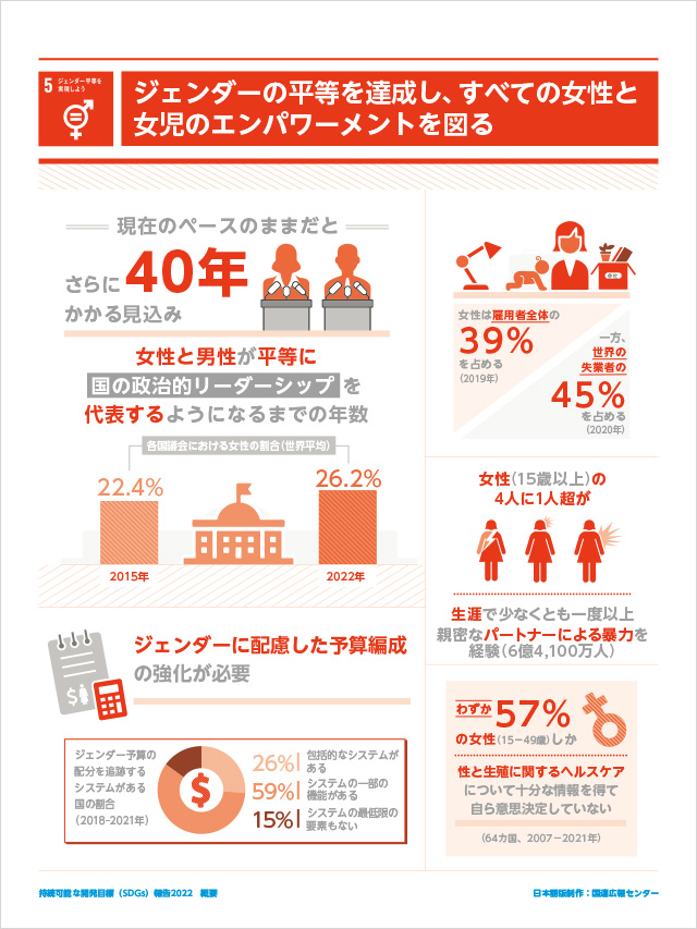 5.ジェンダー平等を実現しよう「ジェンダーの平等を達成し、すべての女性と女児のエンパワーメントを図る」