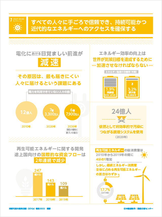 7.エネルギーをみんなにそしてクリーンに「すべての人々に手ごろで信頼でき、持続可能かつ近代的なエネルギーへのアクセスを確保する」