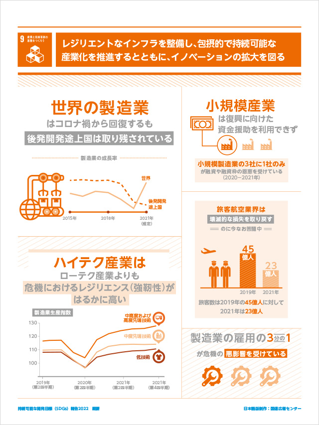 9.産業と技術革新の基礎をつくろう「レジリエントなインフラを整備し、包摂的で持続可能な産業化を推進するとともに、イノベーションの拡大を図る」