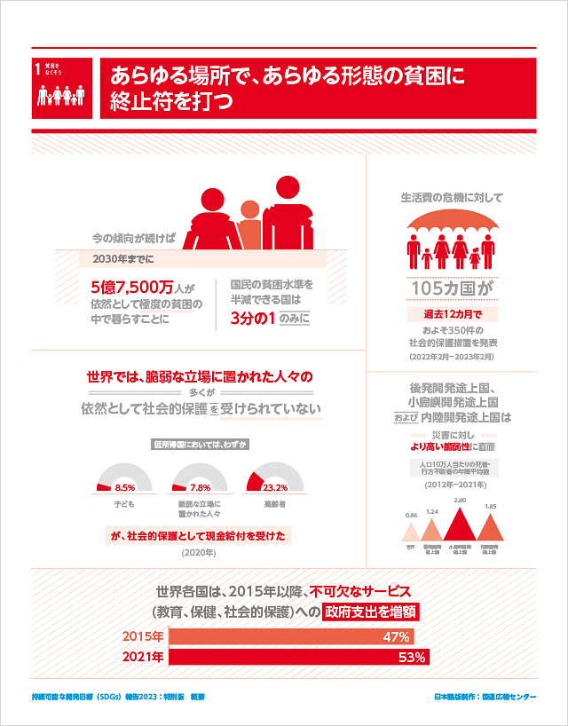 1.貧困をなくそう「あらゆる場所で、あらゆる形態の貧困に終止符を打つ」