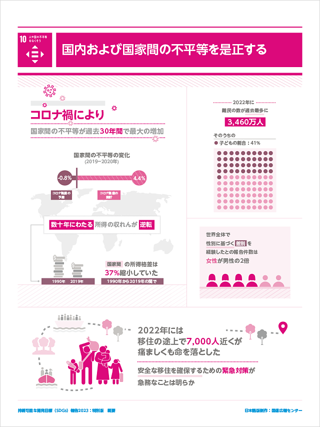 10.人や国の不平等をなくそう「国内および国家間の不平等を是正する」