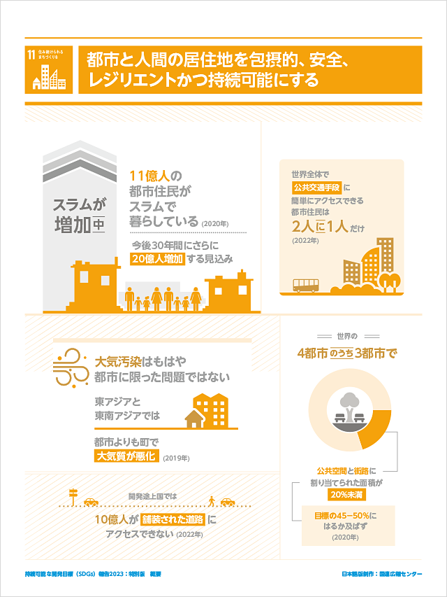 11.住み続けられるまちづくりを「都市と人間の居住地を包摂的、安全、レジリエントかつ持続可能にする」