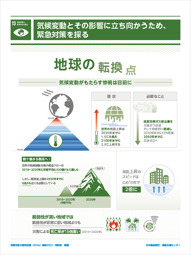 13.気候変動に具体的な対策を「気候変動とその影響に立ち向かうため、緊急対策を採る」