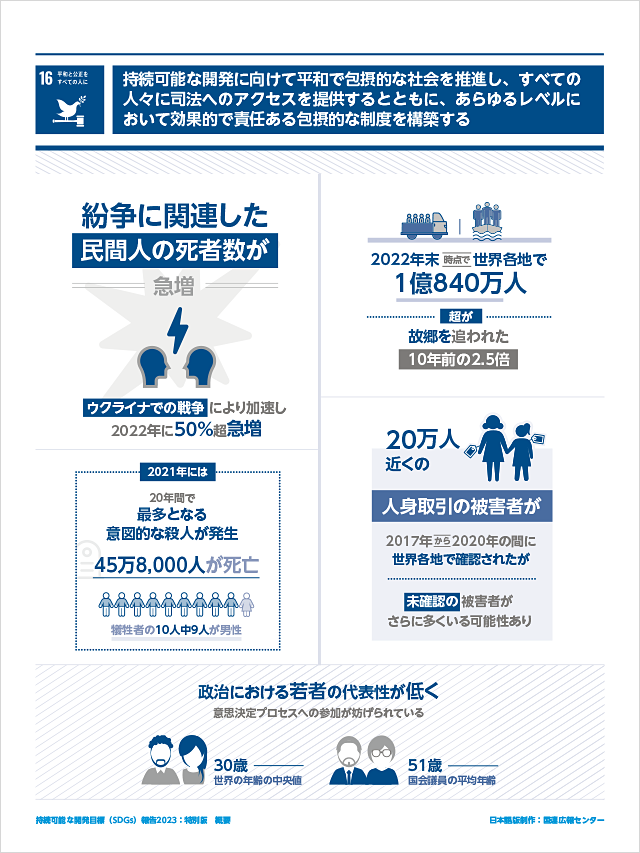 16.平和と公正をすべての人に「持続可能な開発に向けて平和で包摂的な社会を推進し、すべての人々に司法へのアクセスを提供するとともに、あらゆるレベルにおいて効果的で責任ある包摂的な制度を構築する」