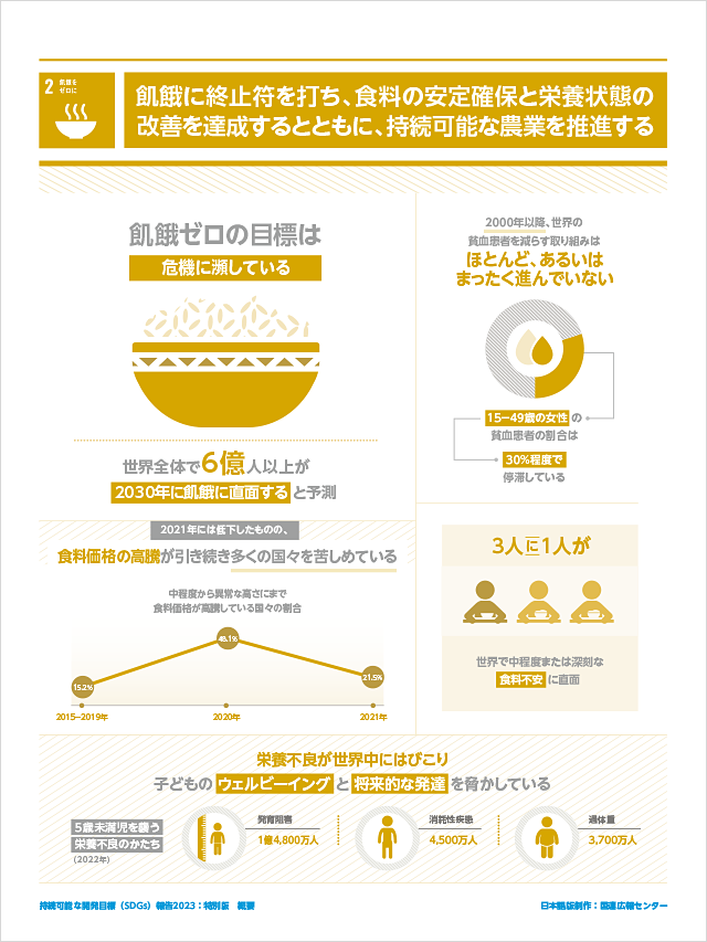 2.飢餓をゼロに「飢餓に終止符を打ち、食料の安定確保と栄養状態の改善を達成するとともに、持続可能な農業を推進する」