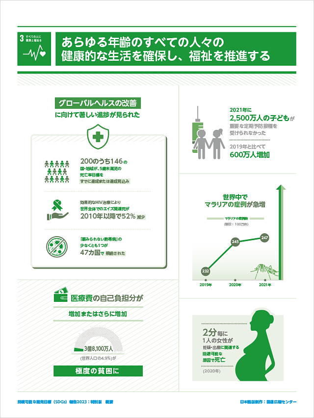 3.すべての人に健康と福祉を「あらゆる年齢のすべての人々の健康的な生活を確保し、福祉を推進する」