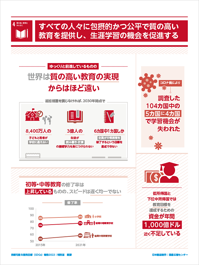 4.質の高い教育をみんなに「すべての人々に包摂的かつ公平で質の高い教育を提供し、生涯学習の機会を促進する」