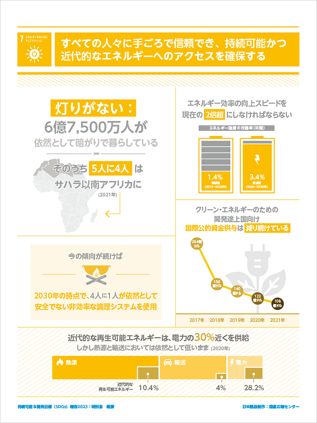 7.エネルギーをみんなにそしてクリーンに「すべての人々に手ごろで信頼でき、持続可能かつ近代的なエネルギーへのアクセスを確保する」