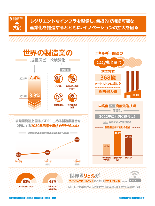 9.産業と技術革新の基礎をつくろう「レジリエントなインフラを整備し、包摂的で持続可能な産業化を推進するとともに、イノベーションの拡大を図る」