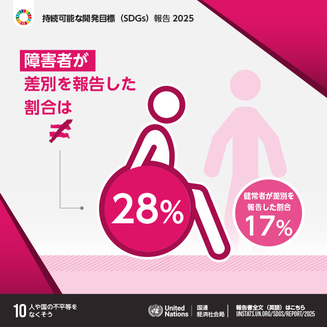 10.人や国の不平等をなくそう「障害者が差別を報告した割合は28% 健常者が差別を報告した割合17%」