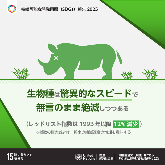 15.陸の豊かさも守ろう「生物種は驚異的なスピードで無言のまま絶滅しつつある（レッドリスト指数は1993年以降12%減少 ※指数の値の減少は、将来の絶滅速度の増加を意味する）」