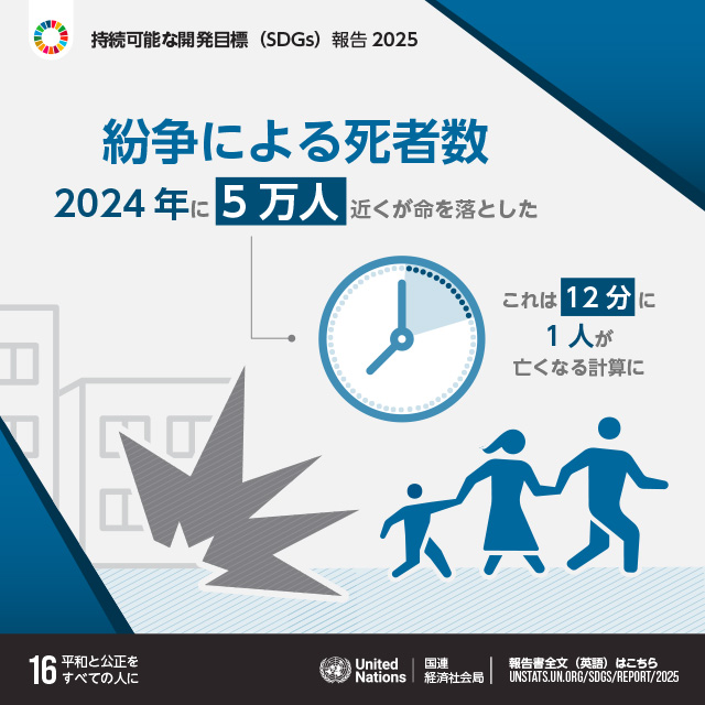 16.平和と公正をすべての人に「紛争による死者数2024年に5万人近くが命を落とした これは12分に1人が亡くなる計算に」