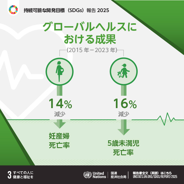 3.すべての人に健康と福祉を「グローバルヘルスにおける成果（2015年－2023年）妊産婦死亡率 14%減少 5歳未満児死亡率 16%減少」