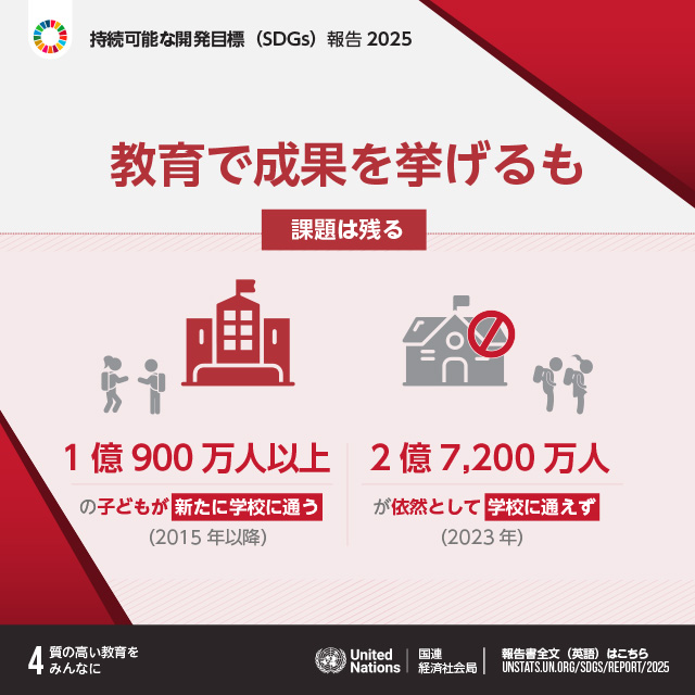 4.質の高い教育をみんなに「教育で成果を挙げるも課題は残る 1億900万人以上の子どもが 新たに学校に通う（2015年以降） 2億7,200万人が依然として学校に通えず（2023年）」