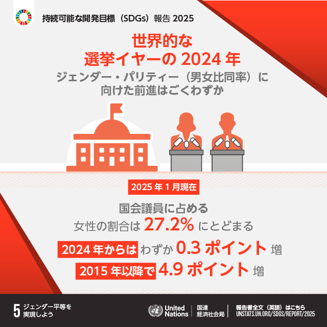 5.ジェンダー平等を実現しよう「世界的な選挙イヤーの2024年 ジェンダー・パリティー（男女比同率）に向けた前進はごくわずか 2025年1月現在 国会議員に占める女性の割合は27.2%にとどまる 2024年からはわずか0.3ポイント増 2015年以降で4.9ポイント増」