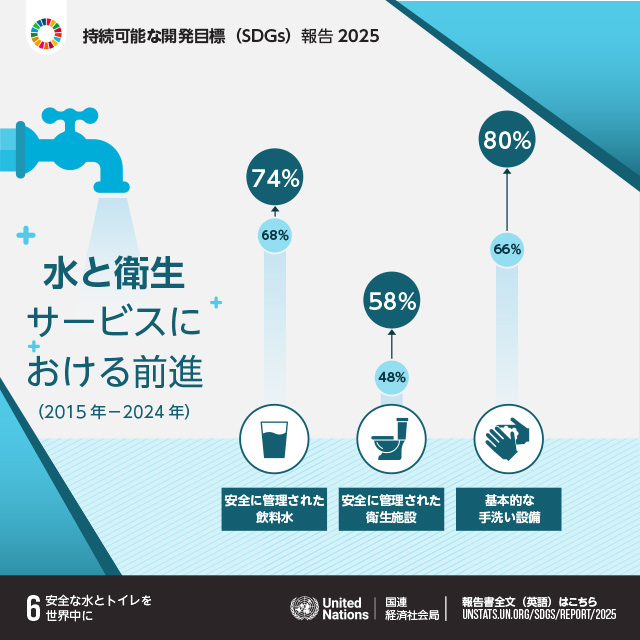 6.安全な水とトイレを世界中に「水と衛生サービスにおける前進（2015年－2024年）安全に管理された飲料水 68%→74% 安全に管理された衛生施設 48%→58% 基本的な手洗い設備 66%→80%」