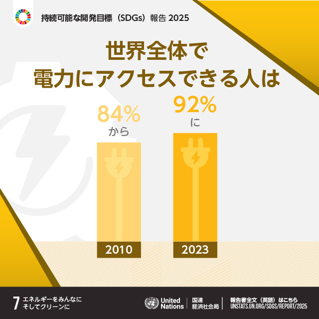 7.エネルギーをみんなにそしてクリーンに「世界全体で電力にアクセスできる人は84%（2010年）から92%（2023年）に」