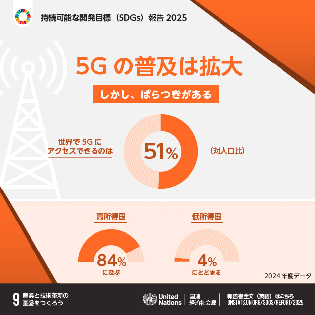 9.産業と技術革新の基礎をつくろう「5Gの普及は拡大しかし、ばらつきがある 世界で5Gにアクセスできるのは51%（対人口比） 高所得国84%に及ぶ 低所得国4%にとどまる 2024年度データ」