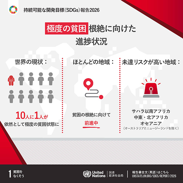 1.貧困をなくそう「極度の貧困根絶に向けた進捗状況　世界の現状 10人に1人が依然として極度の貧困状態に　ほとんどの地域 貧困の根絶に向けて前進中　未達リスクが高い地域 サハラ以南アフリカ・中東・北アフリカ・オセアニア（オーストラリアとニュージーランドを除く）」