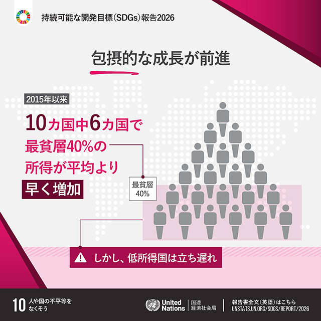 10.人や国の不平等をなくそう「包摂的な成長が前進　2015年以来10カ国中6カ国で最貧層40%の所得が平均より早く増加しかし、低所得国は立ち遅れ」