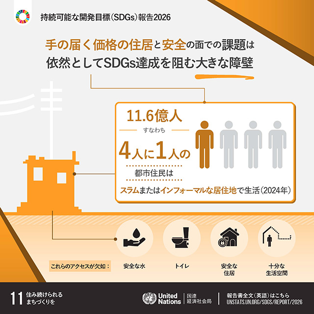 11.住み続けられるまちづくりを「手の届く価格の住居と安全の面での課題は依然としてSDGs達成を阻む大きな障壁　2024年時点で11.6億人すなわち4人に1人の都市住民はスラムまたはインフォーマルな居住地で生活　これらのアクセスが欠如 安全な水 トイレ 安全な住居 十分な生活空間」