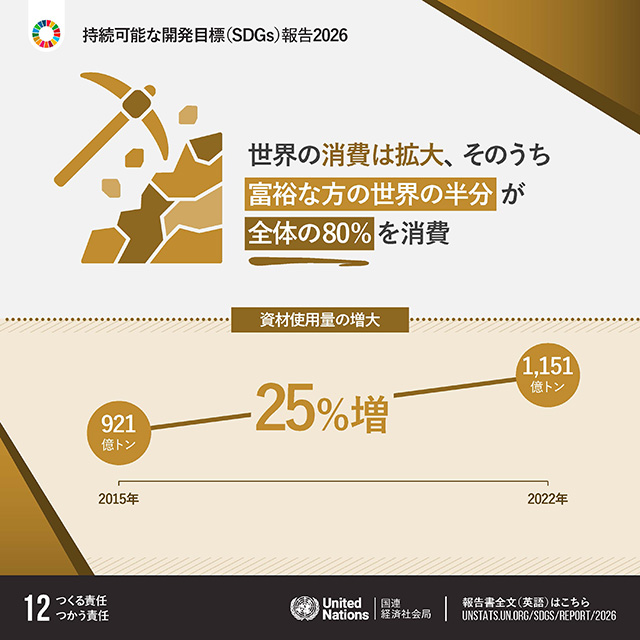 12.つくる責任つかう責任「世界の消費は拡大、そのうち富裕な方の世界の半分が全体の80%を消費　資材使用量の増大　2015年から2022年にかけて921億トン1,151億トンに増加（25%増）」