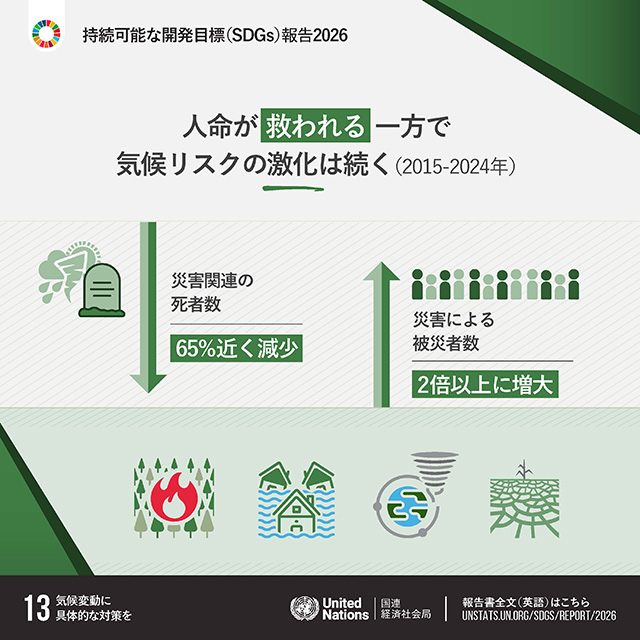 13.気候変動に具体的な対策を「人命が救われる一方で気候リスクの激化は続く　2015年から2024年にかけて 災害関連の死者数65%近く減少　災害による被災者数2倍以上に増大」