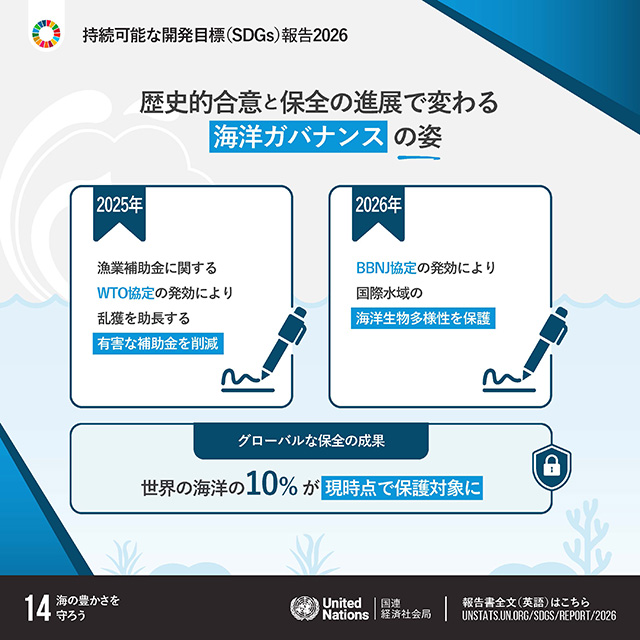 14.海の豊かさを守ろう「歴史的合意と保全の進展で変わる海洋ガバナンスの姿　2025年 漁業補助金に関するWTO協定の発効により乱獲を助長する有害な補助金を削減　2026年 BBNJ協定の発効により国際水域の海洋生物多様性を保護　グローバルな保全の成果 世界の海洋の10%が現時点で保護対象に」