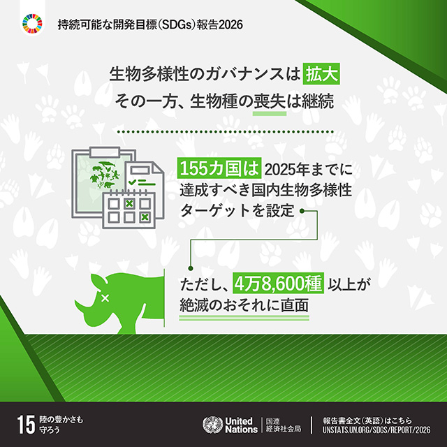 15.陸の豊かさも守ろう「生物多様性のガバナンスは拡大その一方、生物種の喪失は継続　155カ国は2025年までに達成すべき国内生物多様性ターゲットを設定　ただし、4万8,600種以上が絶滅のおそれに直面」