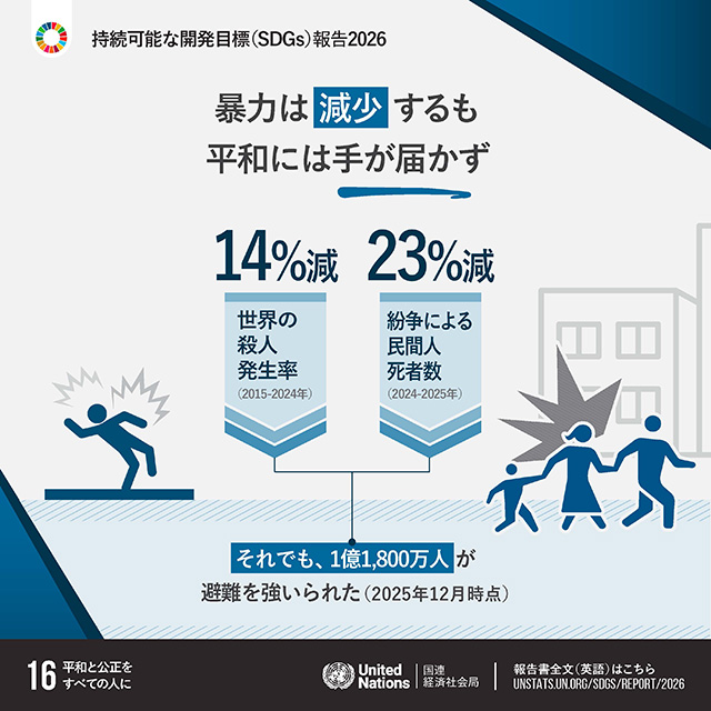 16.平和と公正をすべての人に「暴力は減少するも平和には手が届かず　2015年から2024年にかけて世界の殺人発生率14%減　2024年から2025年にかけて紛争による民間人死者数23%減　それでも、2025年12月時点で1億1,800万人が避難を強いられた」