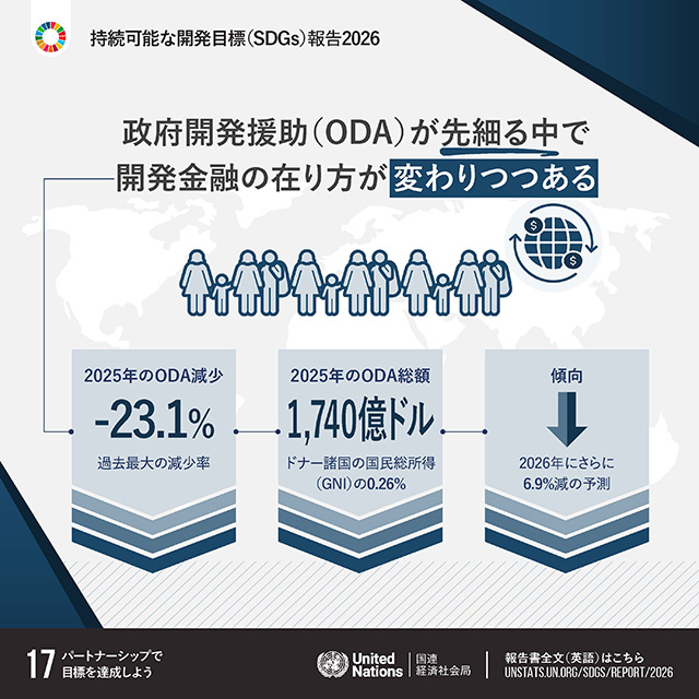 17.パートナーシップで目標を達成しよう「政府開発援助（ODA）が先細る中で開発金融の在り方が変わりつつある　2025年のODA減少 マイナス23.1% 過去最大の減少率　2025年のODA総額 1,740億ドル ドナー諸国の国民総所得（GNI）の0.26%　傾向 2026年にさらに6.9%減の予測」