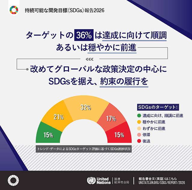 ターゲットの36%は達成に向けて順調あるいは穏やかに前進　改めてグローバルな政策決定の中心にSDGsを据え、約束の履行を　トレンド・データによるSDGsターゲット評価に基づくSDGs進捗状況　達成に向け、順調に前進 15%　穏やかに前進 21%　わずかに前進 32%　停滞 17%　後退 15%