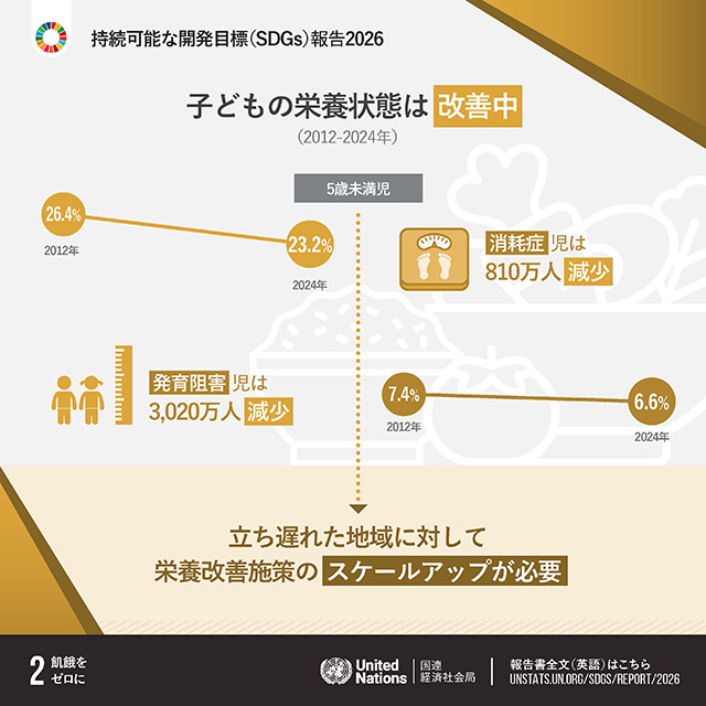 2.飢餓をゼロに「2012年から2024年にかけて子どもの栄養状態は改善中　5歳未満児の発育阻害児は3,020万人減少　消耗症児は810万人減少　立ち遅れた地域に対して栄養改善施策のスケールアップが必要」