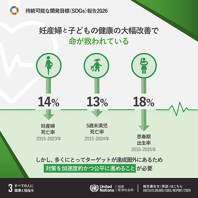 3.すべての人に健康と福祉を「妊産婦と子どもの健康の大幅改善で命が救われている　妊産婦死亡率 2015年から2023年にかけて14%減少　5歳未満児死亡率 2015年から2024年にかけて13%減少　思春期出生率 2015年から2025年にかけて18%減少　しかし、多くにとってターゲットが達成圏外にあるため対策を加速度的かつ公平に進めることが必要
」