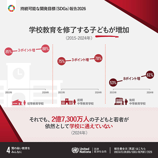 4.質の高い教育をみんなに「2015年から2024年にかけて学校教育を修了する子どもが増加　初等教育学校 2015年から2024年にかけて85%から88%に増加（3ポイント増）　前期中等教育学校 2015年から2024年にかけて75%から78%に増加（3ポイント増）　後期中等教育学校 2015年から2024年にかけて53%から61%に増加（8ポイント増）　それでも、2024年時点で2億7,300万人の子どもと若者が依然として学校に通えていない」